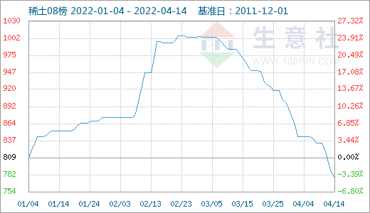 Rare earth price index