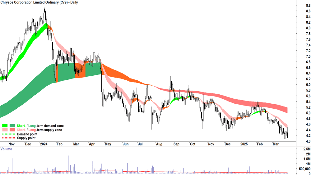 Chrysos Corporation (ASX-C79) daily chart 28 March 2025