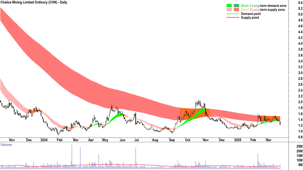 Chalice Mining (ASX-CHN) daily chart 28 March 2025