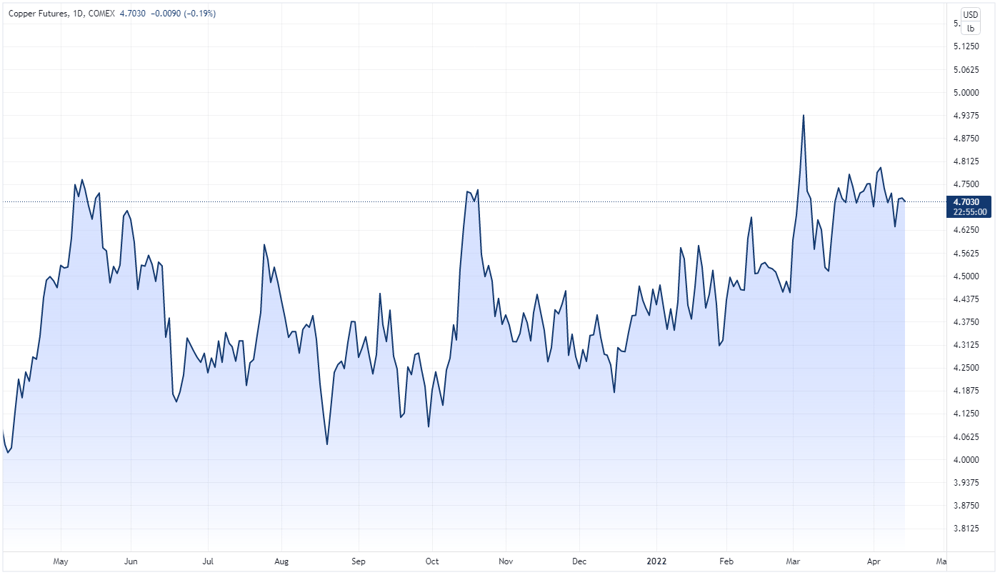 Copper spot price