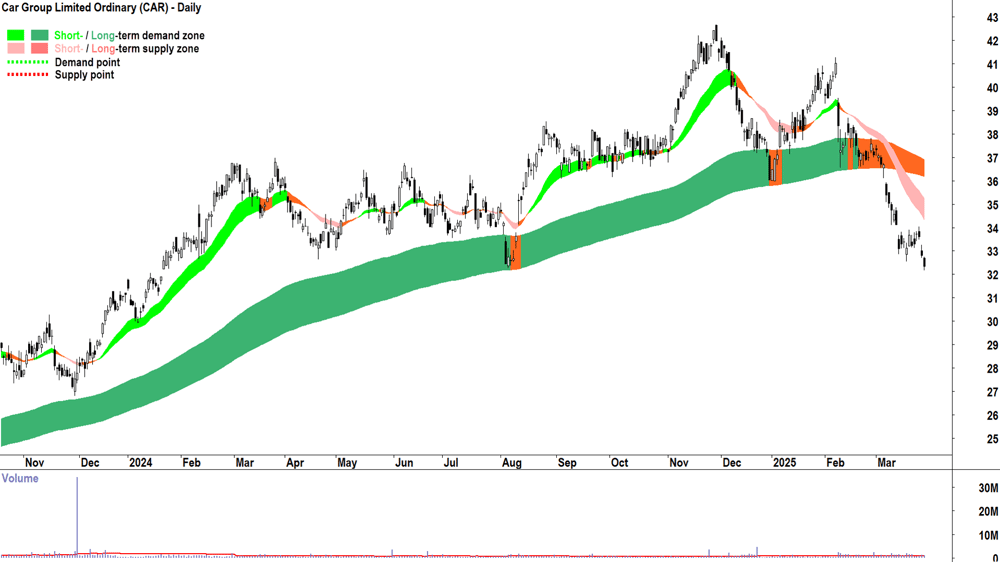 Car Group (ASX-CAR) daily chart 28 March 2025
