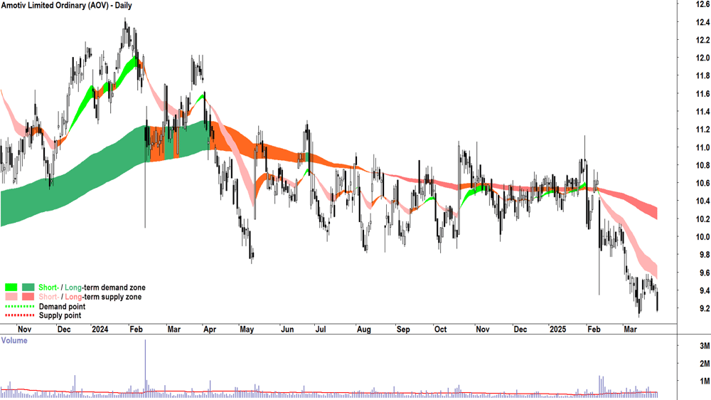 Amotiv (ASX-AOV) daily chart 28 March 2025