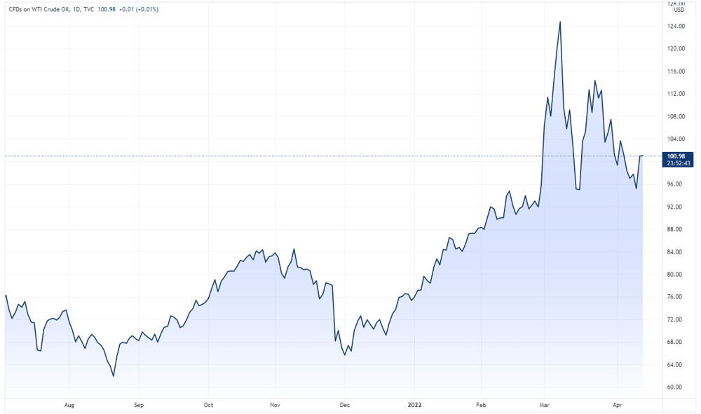 USOIL 2022-04-13 08-07-18