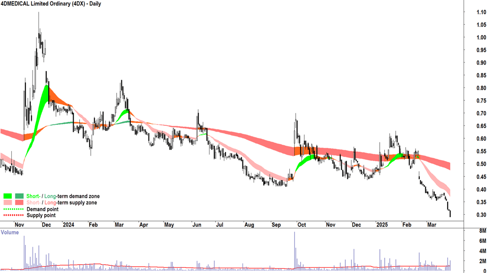4DMEDICAL (ASX-4DX) daily chart 28 March 2025