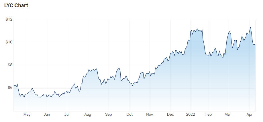 Lynas price chart