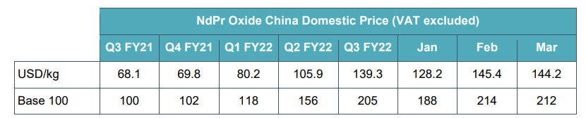China NdPr Price