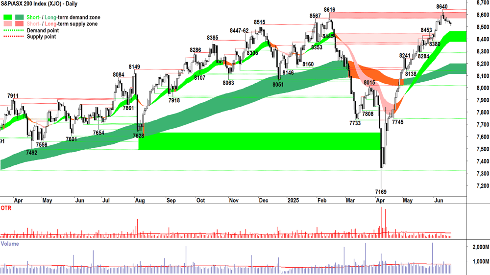 ASX 200 (XJO) chart 19 Jun 2025