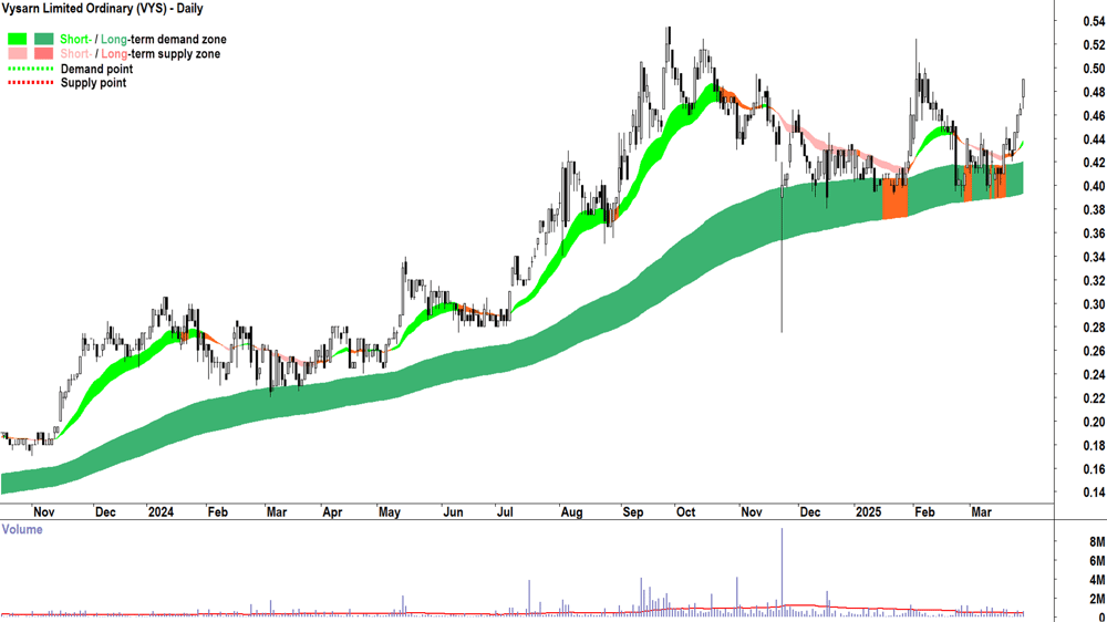 Vysarn (ASX-VYS) daily chart 28 March 2025