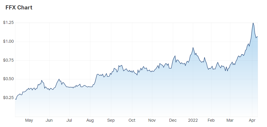 Firefinch Ltd (ASX FFX) Share Price - Market Index