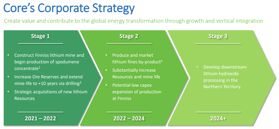 CXO DFS Investor Presentation (July 2021)