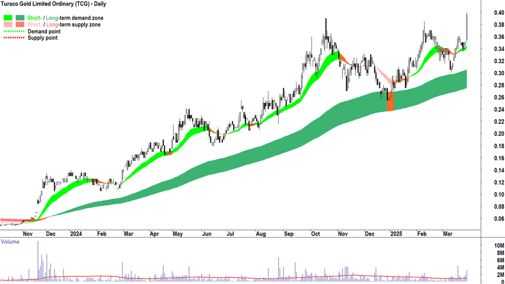 Turaco Gold (ASX-TCG) daily chart 28 March 2025