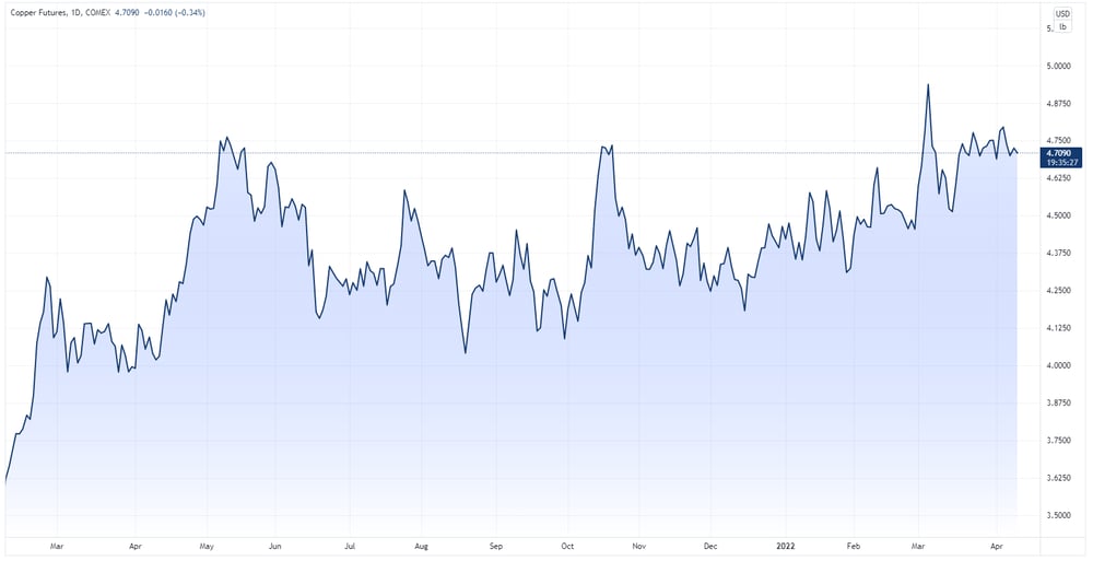 Copper price