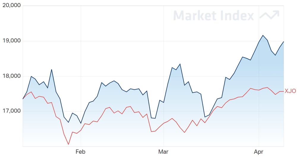 ASX Materials Sector 3-Month Chart 11-04-2022