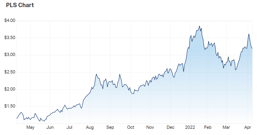 Pilbara Minerals Ltd (ASX PLS) Share Price - Market Index