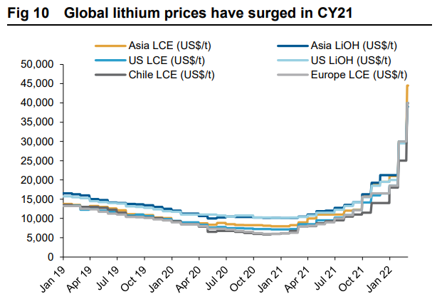 Lithium prices
