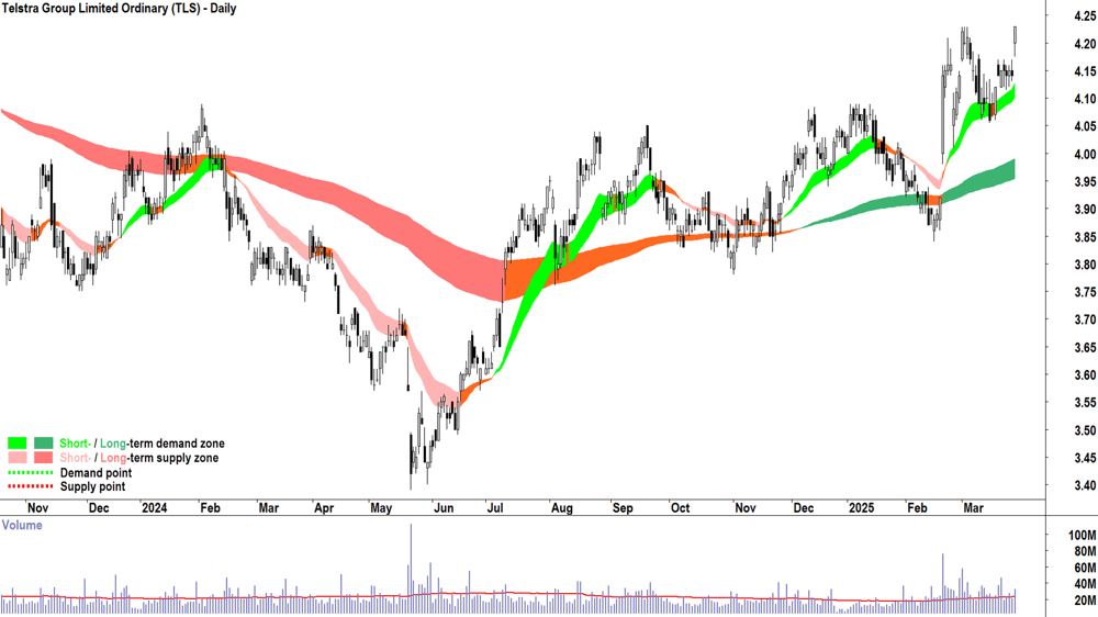 Telstra Group (ASX-TLS) daily chart 28 March 2025