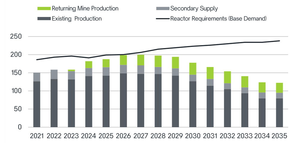 Uranium supply shortage
