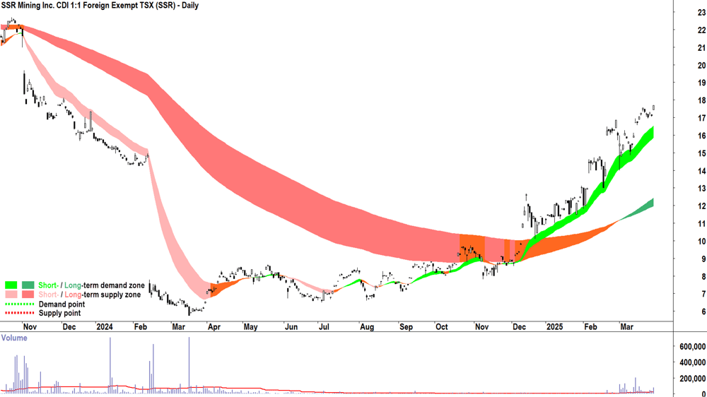 SSR Mining (ASX-SSR) daily chart 28 March 2025