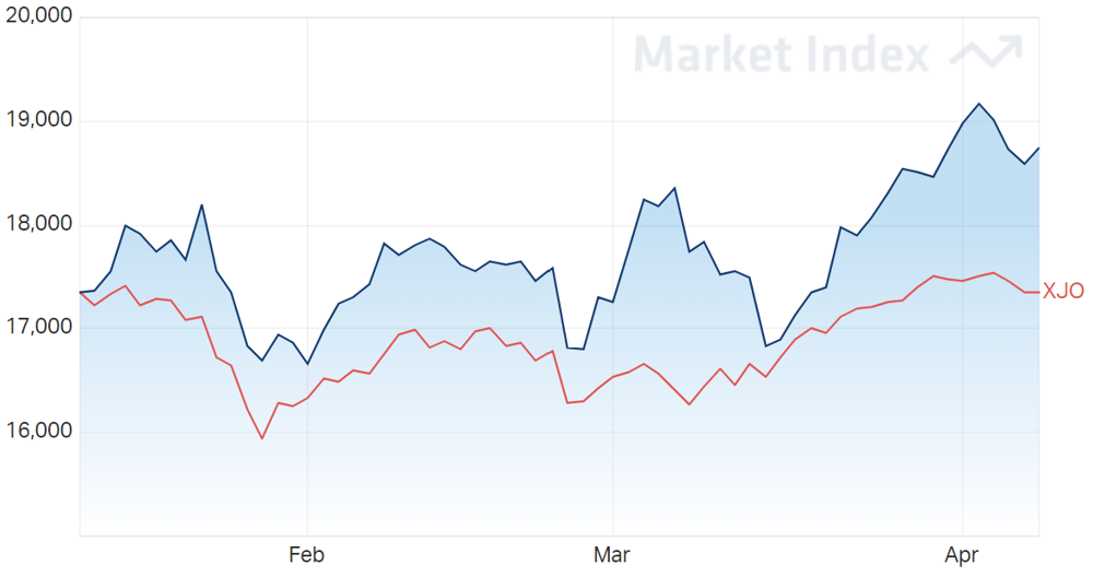 ASX Materials Sector 3-Month Chart 08-04-2022