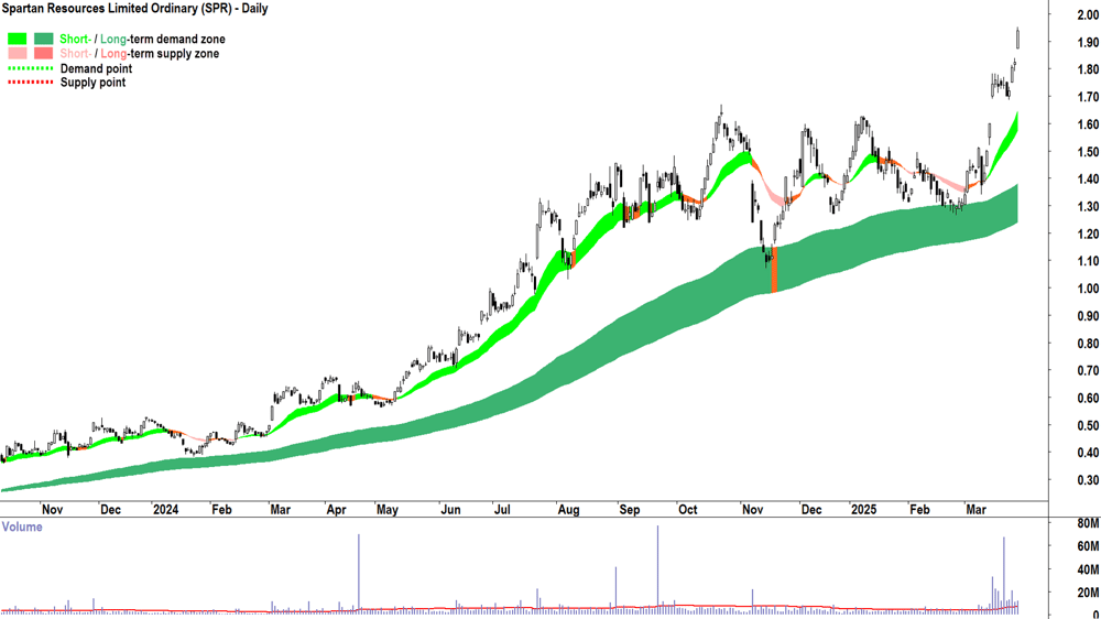 Spartan Resources (ASX-SPR) daily chart 28 March 2025
