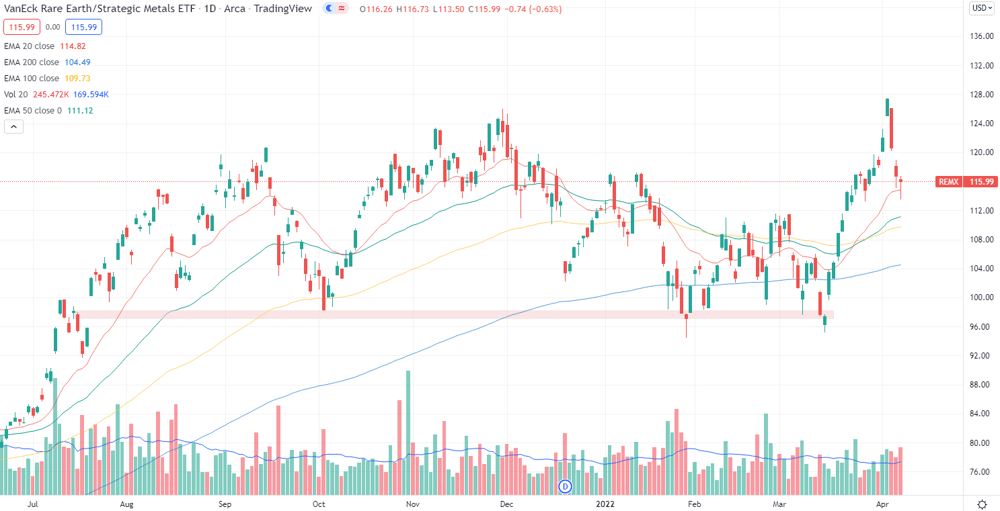 REMX 115.99 ▼ −0.63- Market Index 2