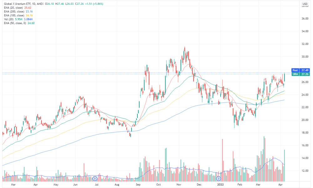 Uranium ETF