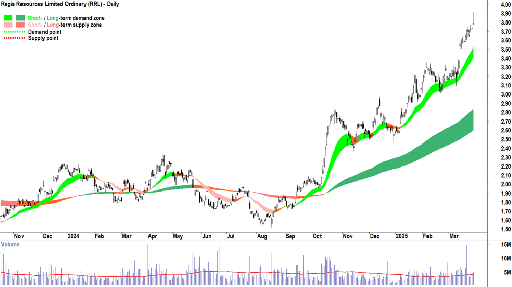 Regis Resources (ASX-RRL) daily chart 28 March 2025