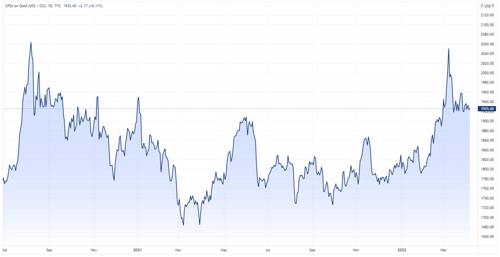 Gold prices