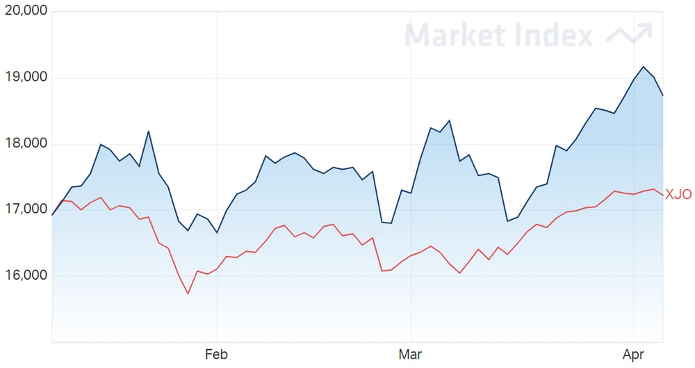 ASX Materials Sector 3-Month Chart 07-04-2022