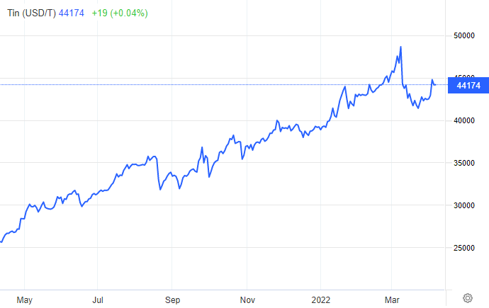 Tin price chart