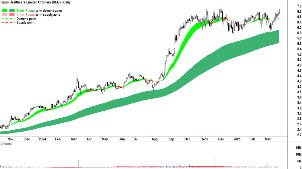 Regis Healthcare (ASX-REG) daily chart 28 March 2025
