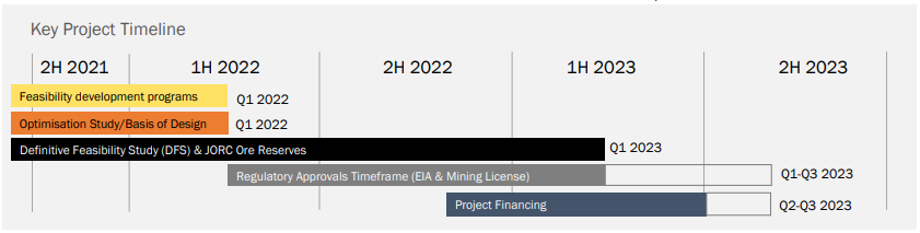 Elementos Project Timeline