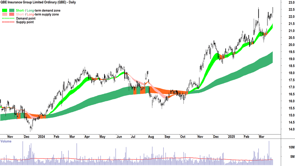 QBE Insurance Group (ASX-QBE) daily chart 28 March 2025