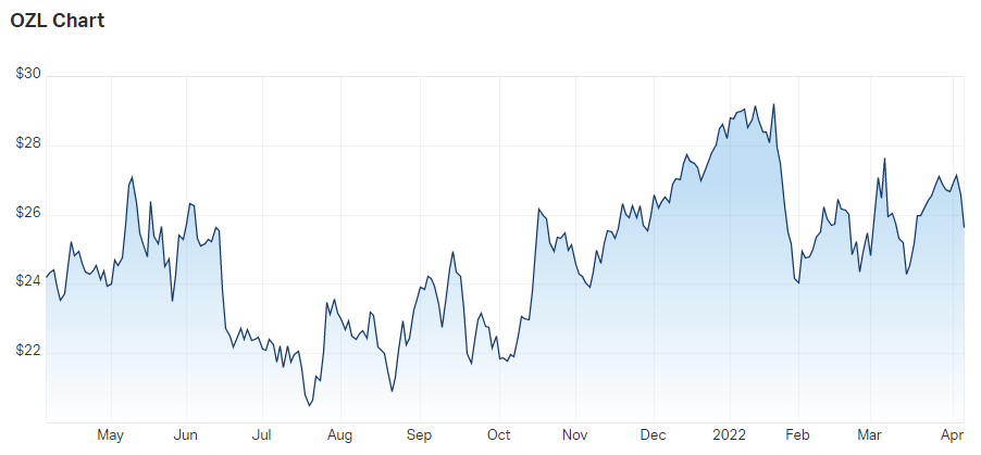 OZ Minerals Ltd (ASX OZL) Share Price - Market Index
