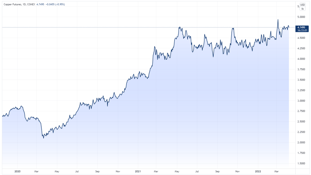 Copper price