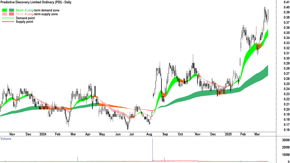 Predictive Discovery (ASX-PDI) daily chart 28 March 2025