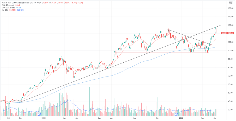 REMX ETF