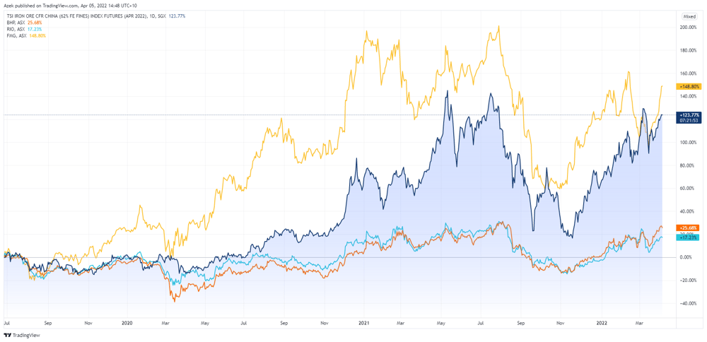 Iron ore vs iron ore stocks