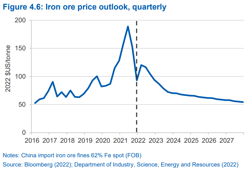 Iron ore price outlook