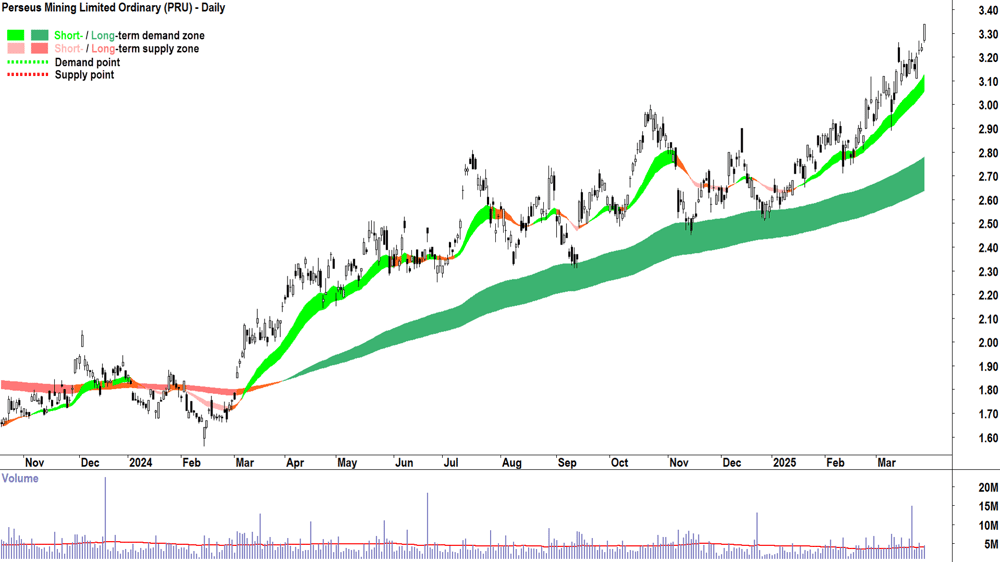 Perseus Mining (ASX-PRU) daily chart 28 March 2025