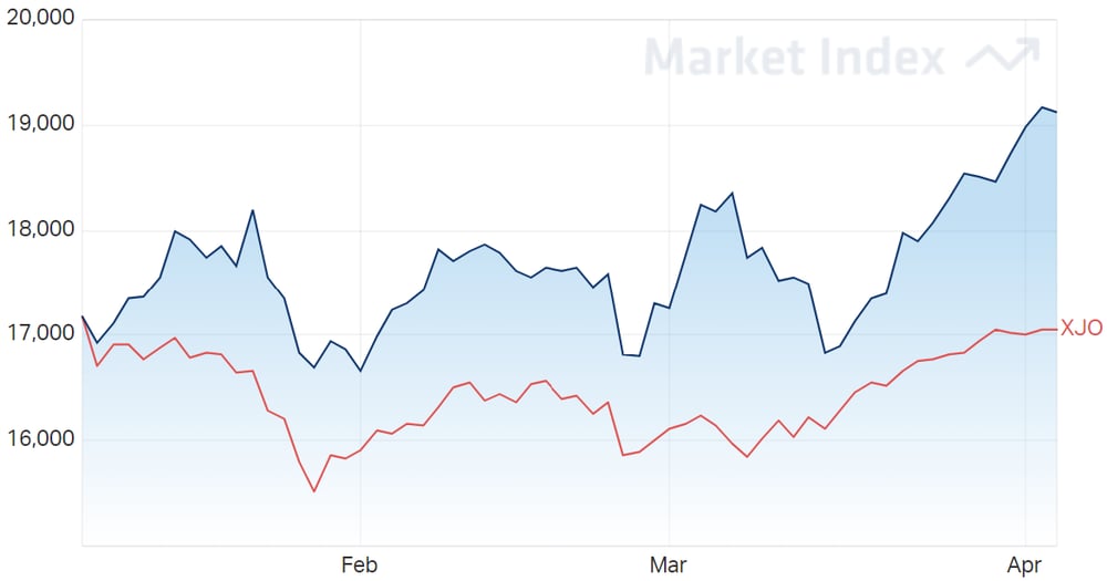 ASX Materials Sector 3-Month Chart - 05-04-2022