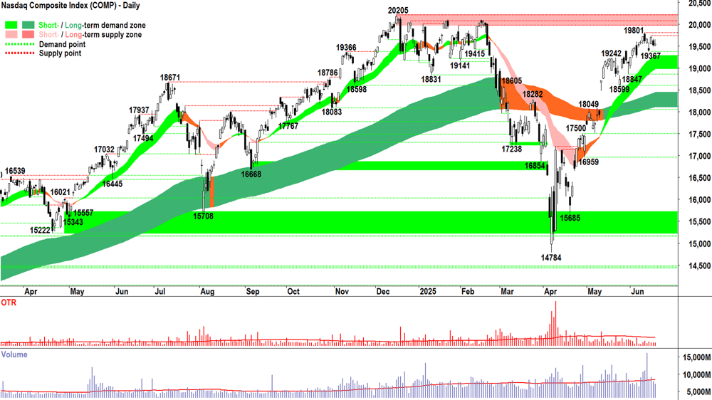 NASDAQ Composite Index chart 18 Jun 2025