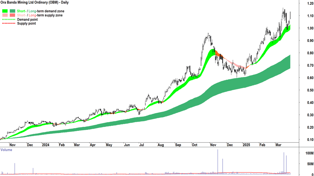 Ora Banda Mining (ASX-OBM) daily chart 28 March 2025