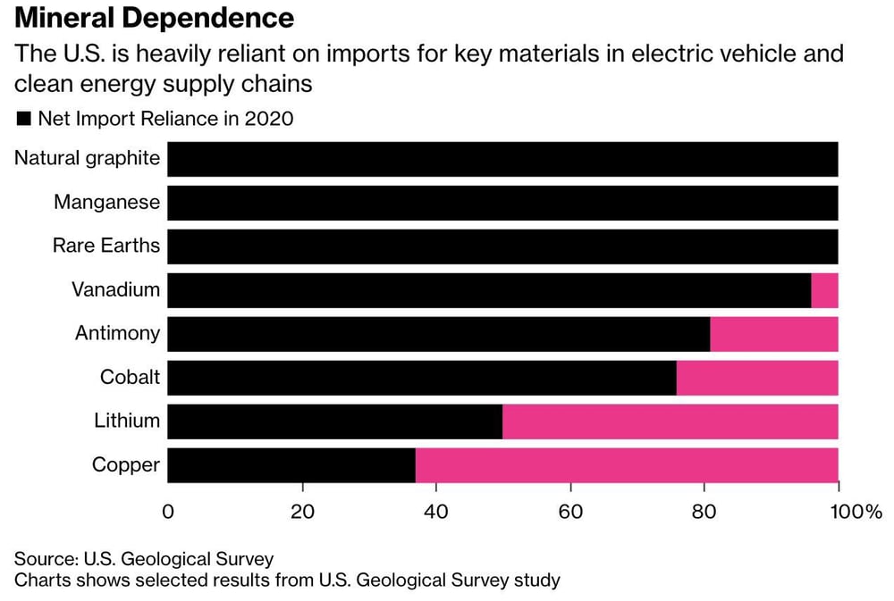 US mineral dependency
