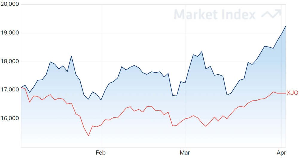ASX Materials Sector 3-Month Chart 04-04-2022