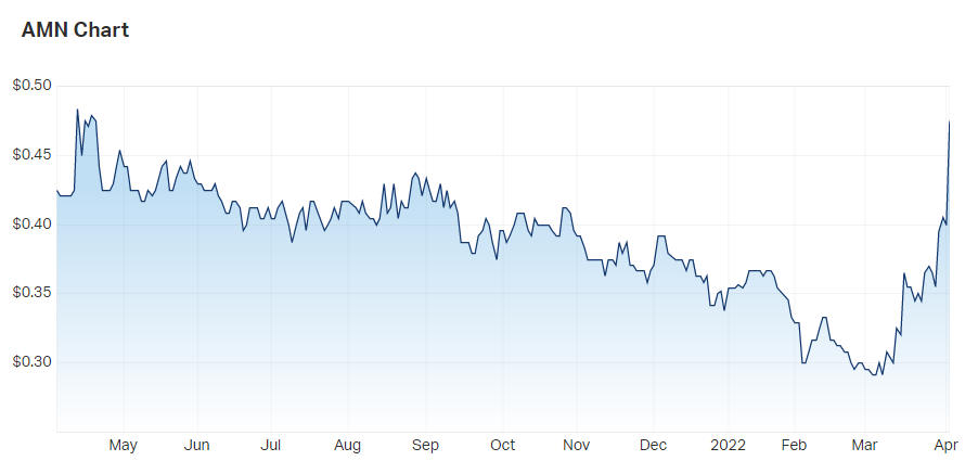 Agrimin Ltd (ASX AMN) Share Price - Market Index