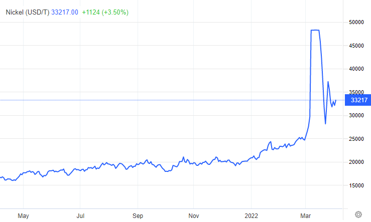 2022-04-04 08 12 24-Nickel - 2022 Data - 1993-2021 Historical - 2023 Forecast - Price - Quote - Char