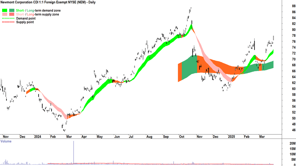 Newmont Corporation (ASX-NEM) daily chart 28 March 2025