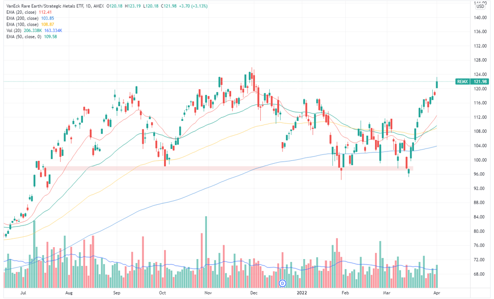 REMX ETF