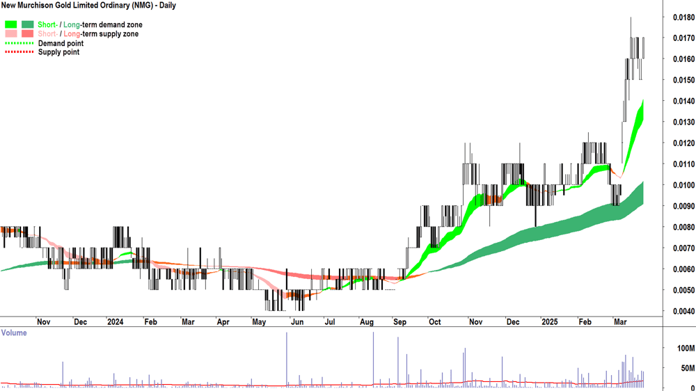 New Murchison Gold (ASX-NMG) daily chart 28 March 2025